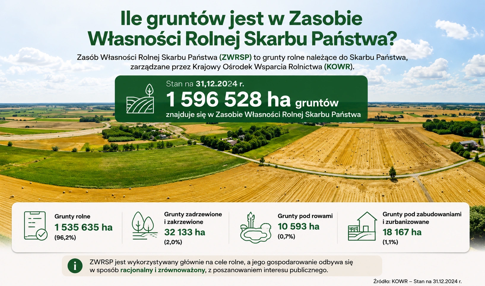 Ile gruntów rolnych ma Skarb Państwa — zasoby KOWR w liczbach